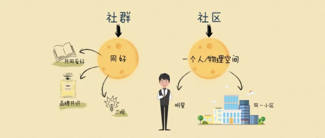 社區團購和社群團購有什么區別？一字之差卻大有不同